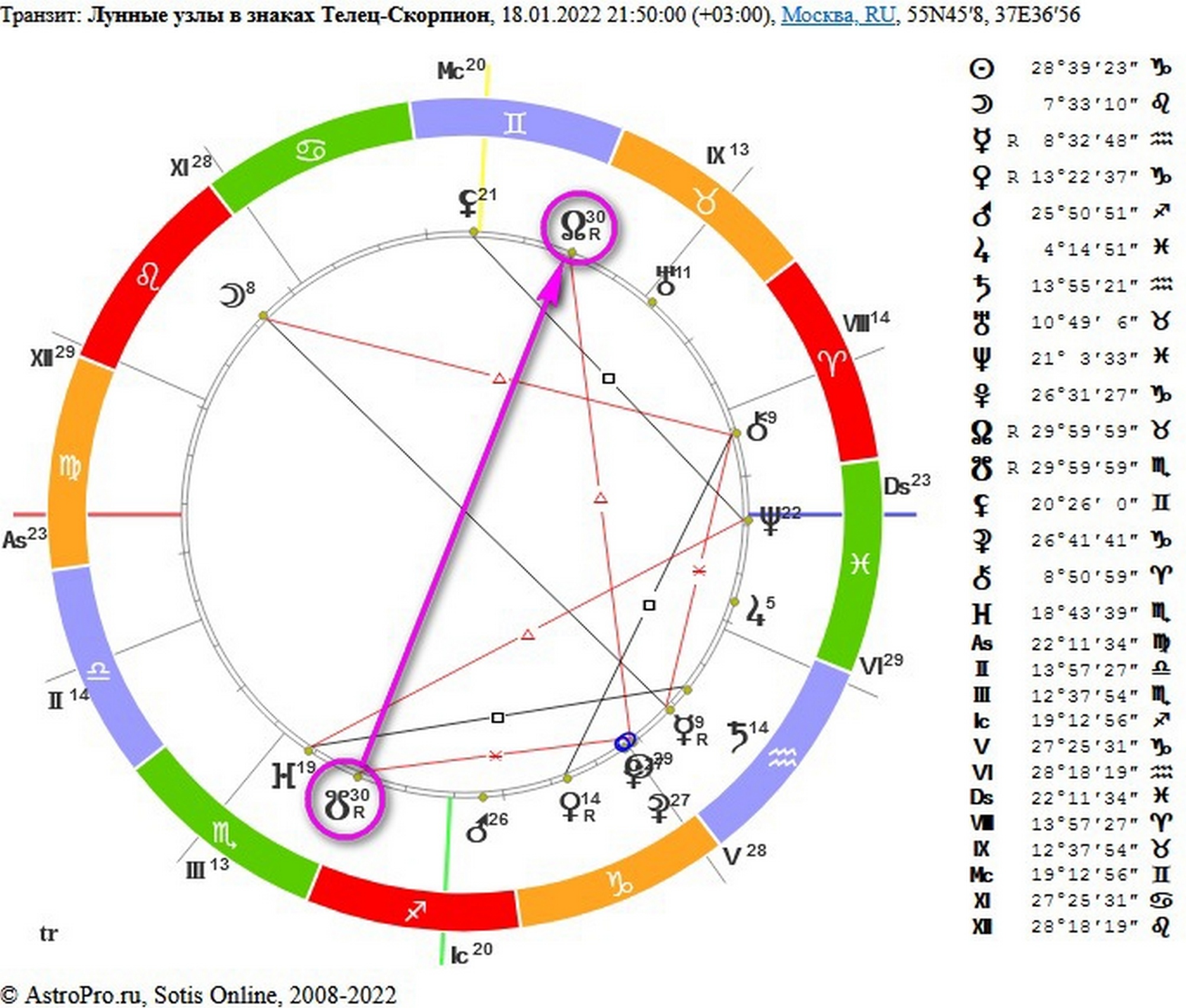 Кармические узлы по дате. Лунные узлы. Лунные узлы в астрологии. Лунные узлы Телец Скорпион 2022. Лунные узлы символ.