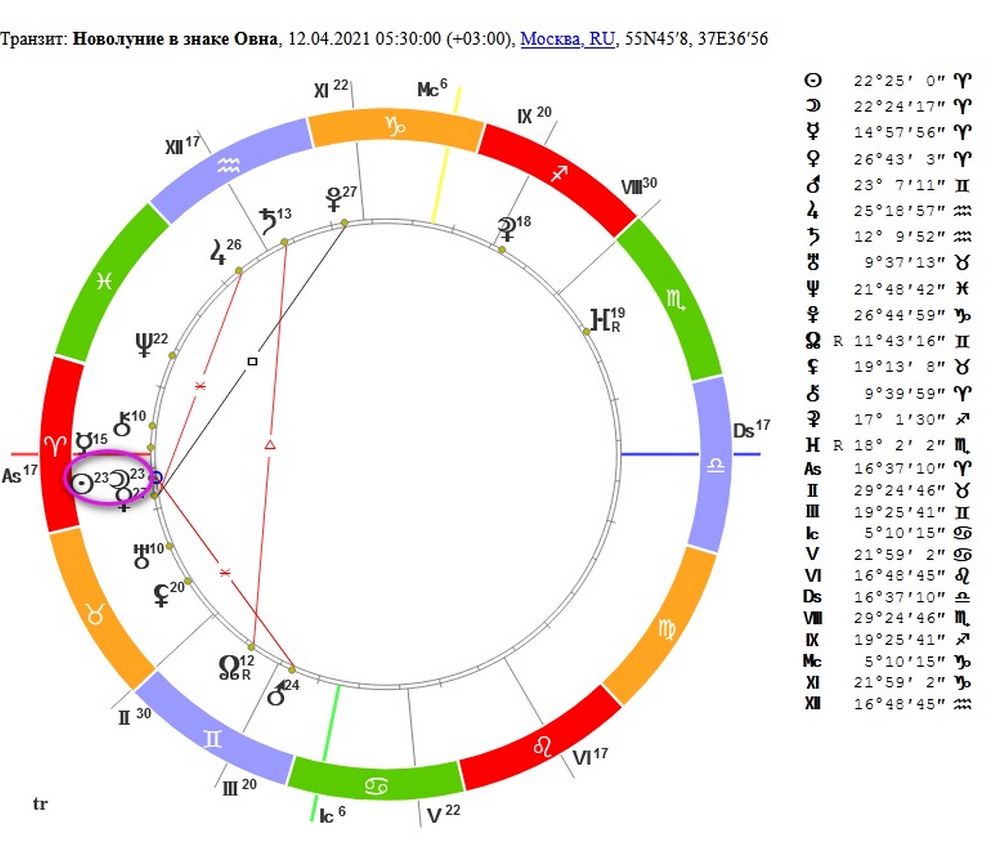 Луна в овне натальная карта